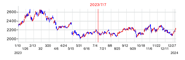 2023年7月7日 15:19前後のの株価チャート